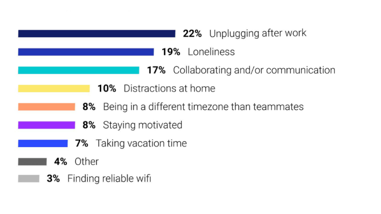 Status Of Remote Work In 2023 - Empmonitor Blog