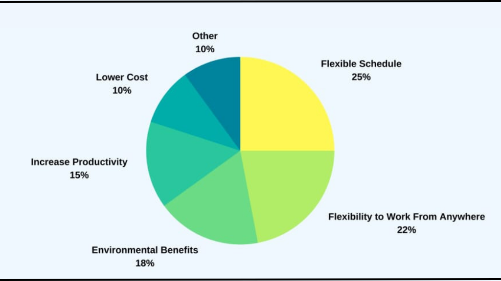 35 Reasons to Work From Home: Remote Work Benefits in 2023