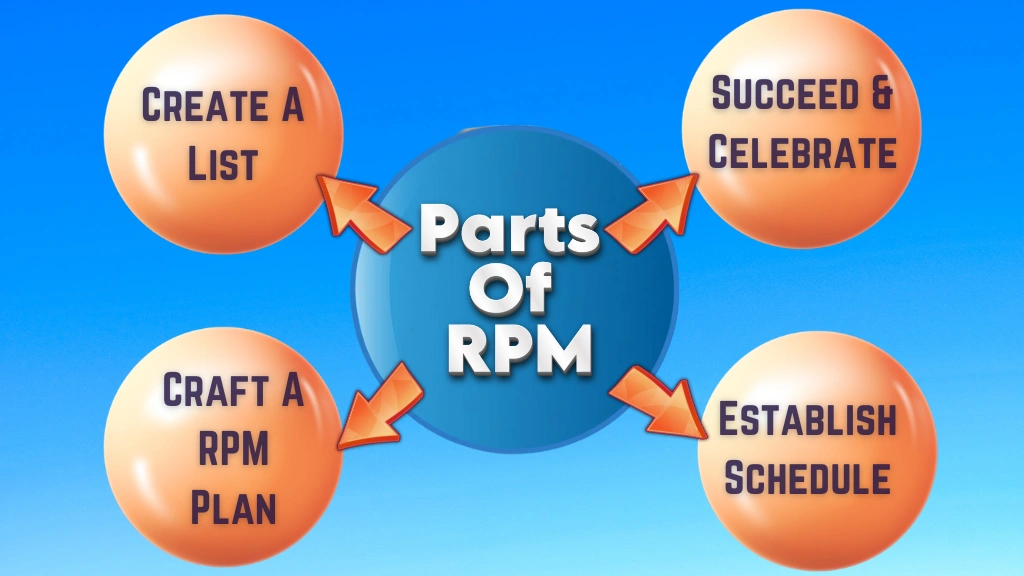 parts-of-rapid-planning-method