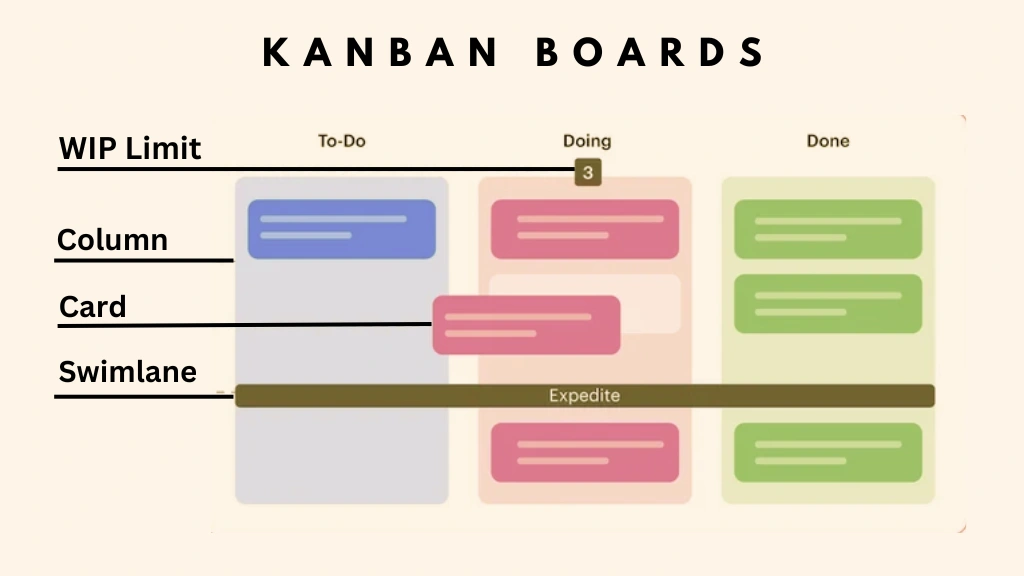 elements-of-a-kanban-board-project-management-boards