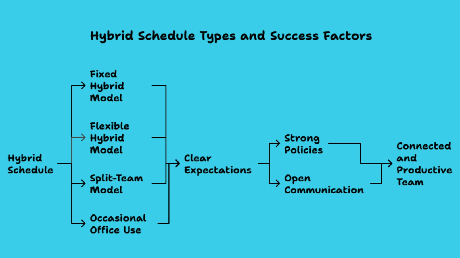 What-Are-The-Different-Types-Of Hybrid-Schedules?