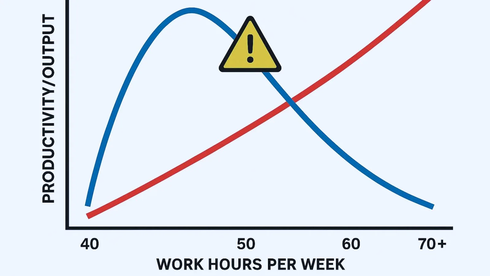 the-productivity-paradox-more-hours-≠-more-output