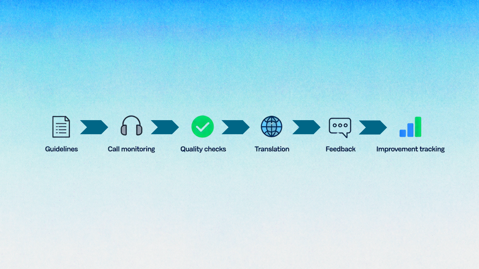 Call Quality Process Flow Six-step call quality process showing guidelines, call monitoring, quality checks, translation, feedback, and improvement tracking.