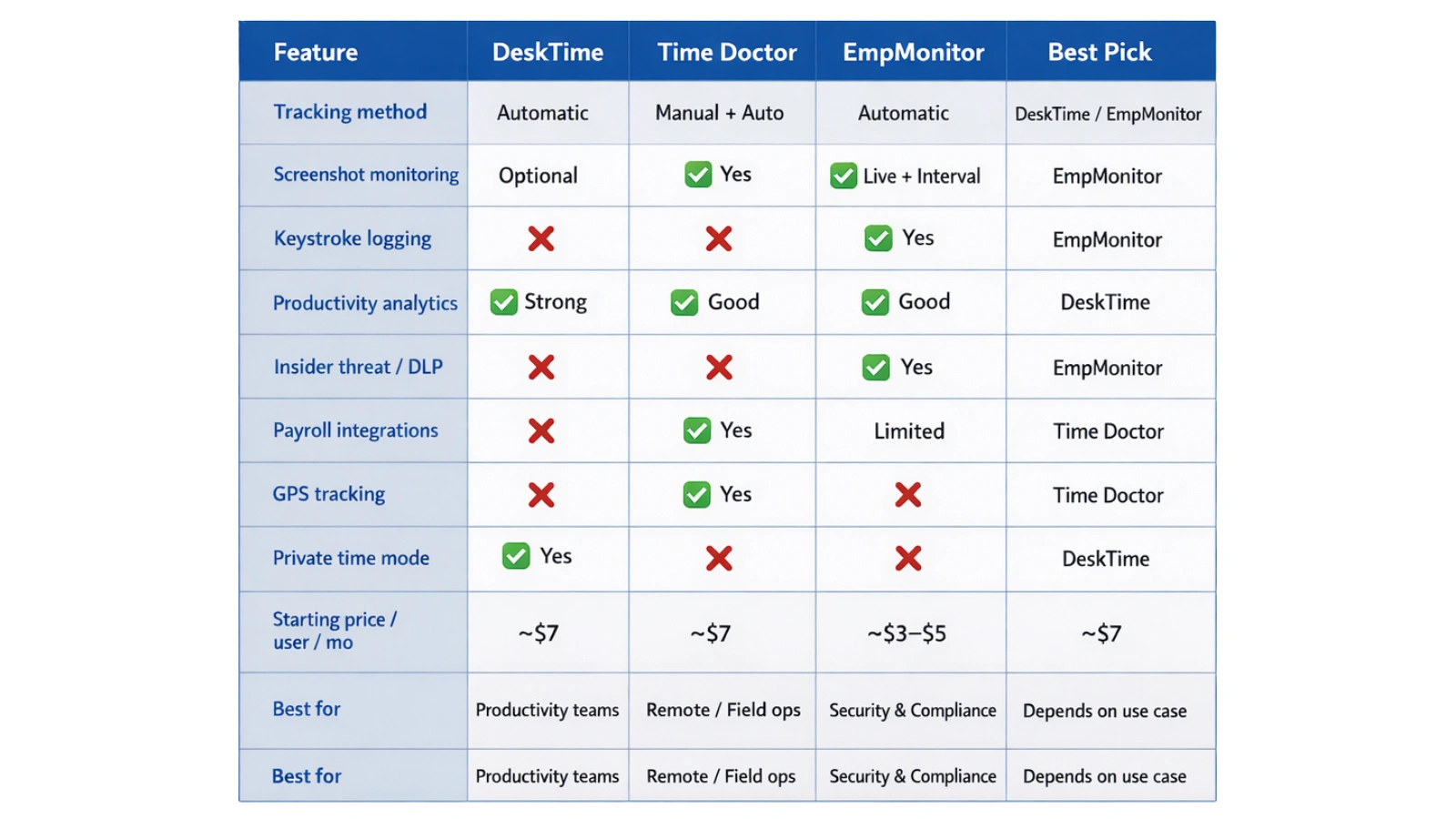 Which Tracker Is Best for Your Team? desktime-vs-time-doctor-vs-empmonitor-quick-comparison-snapshot