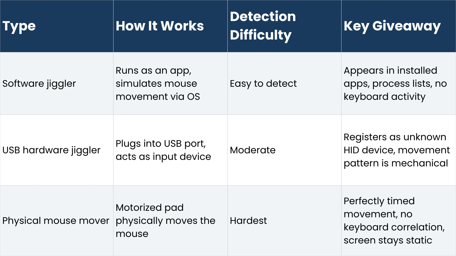 Type Of Mouse Jiggler detection-difficulty-by-type-of-mouse-jiggler