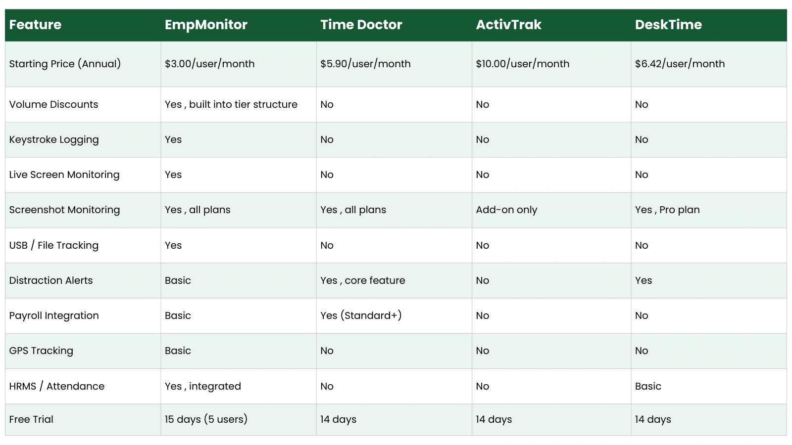 EmpMonitor vs Top Employee Monitoring Software EmpMonitor-vs-Best-Employee-Monitoring-Software-Comparison.webp