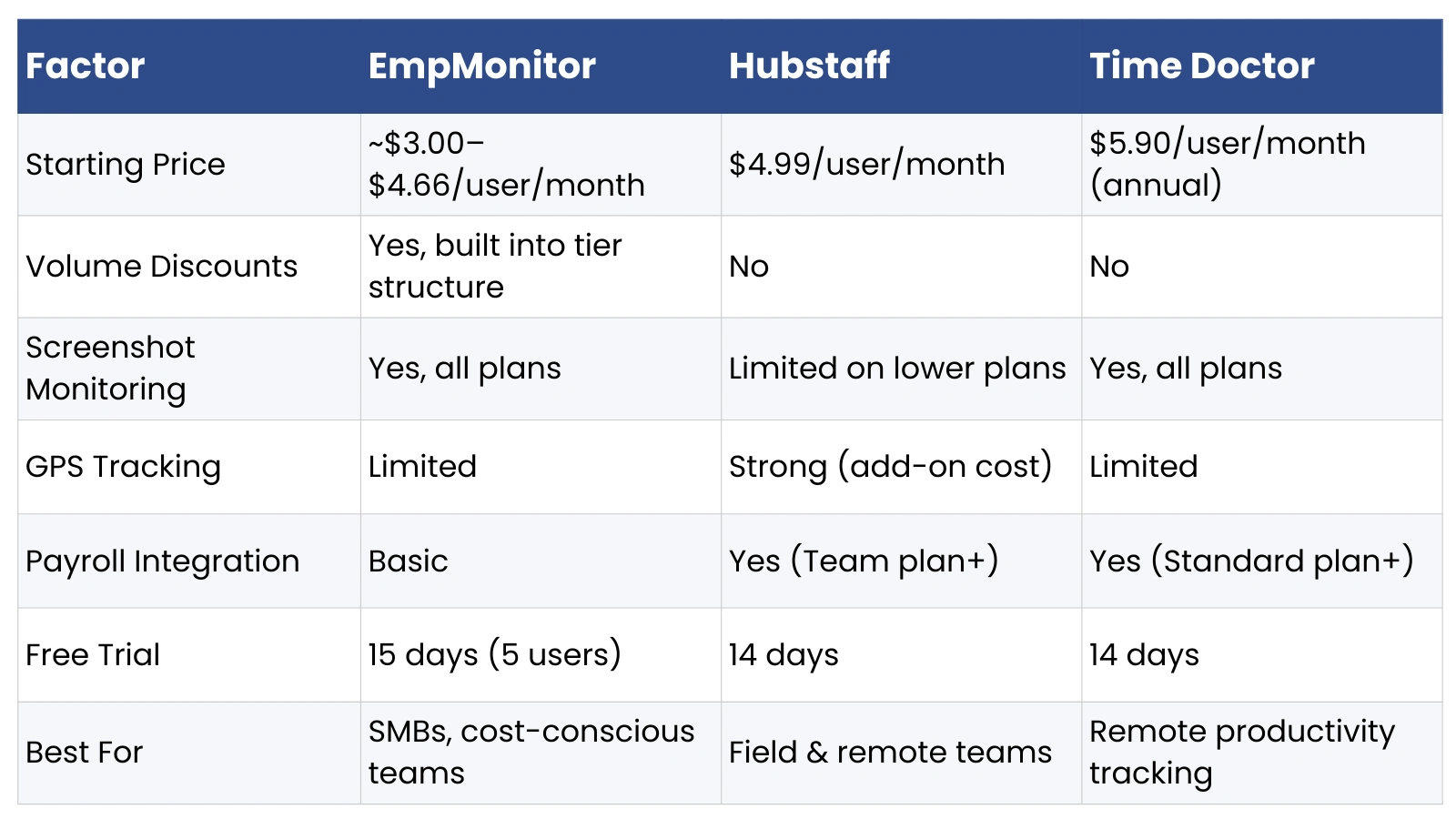 EmpMonitor vs Hubstaff vs Time Doctor Comparison empmonitor-vs-hubstaff-vs-time-doctor