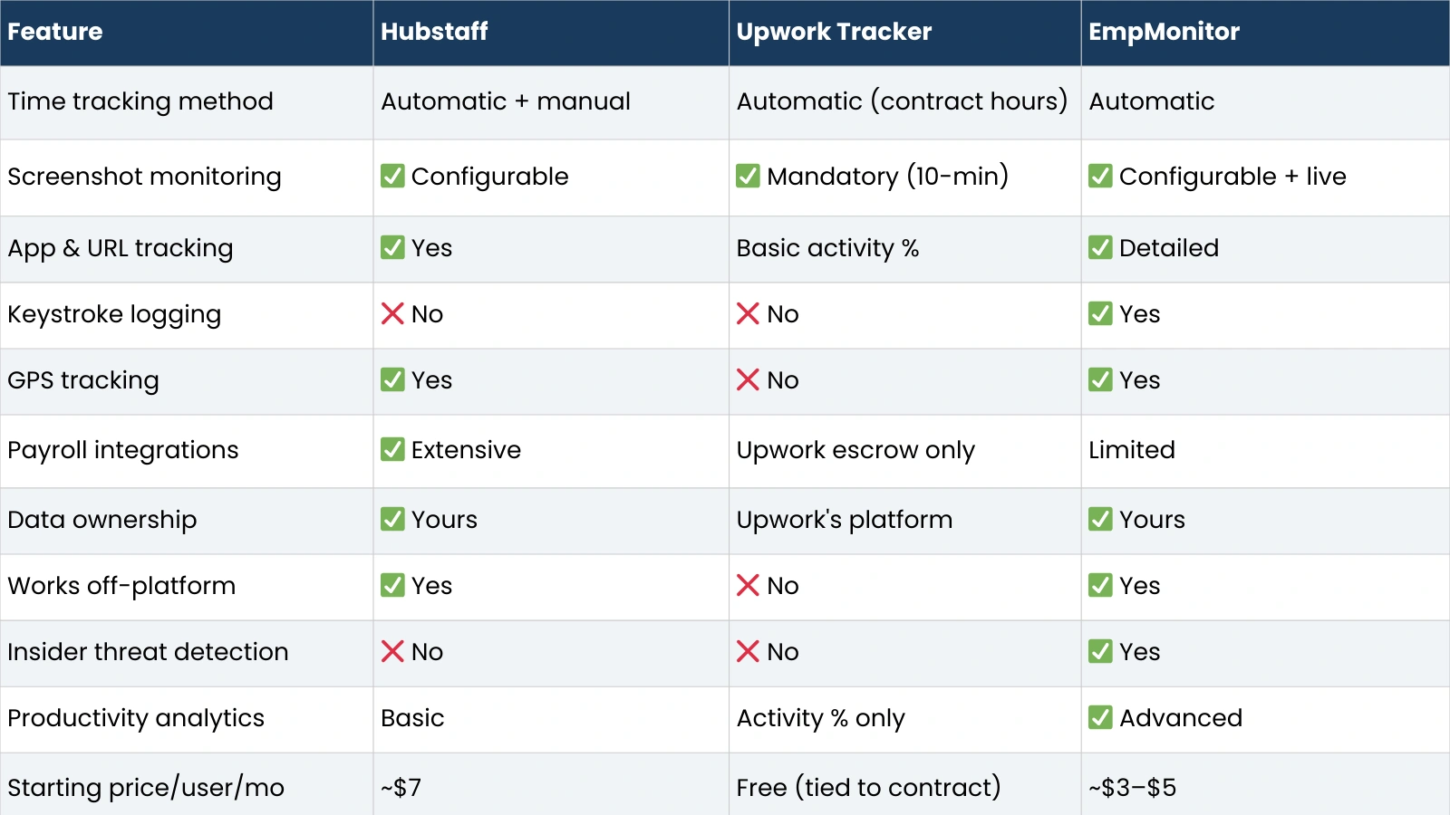 hubstaff-vs-upwork-tracker-feature-comparison