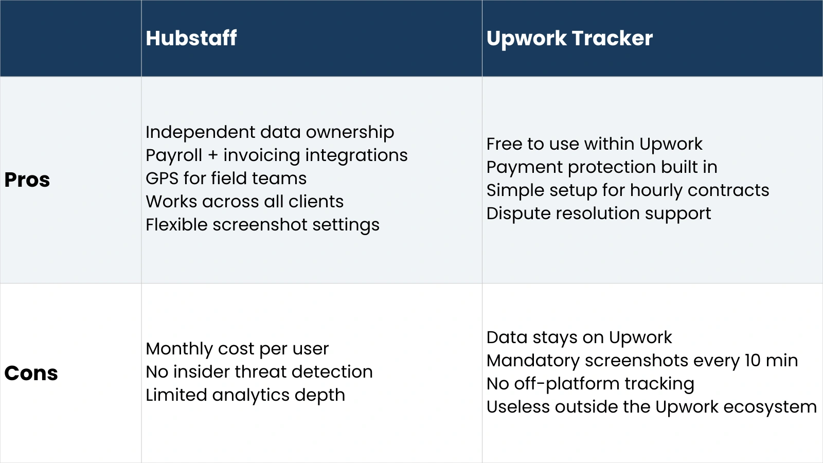 hubstaff-vs-upwork-tracker-pros-cons