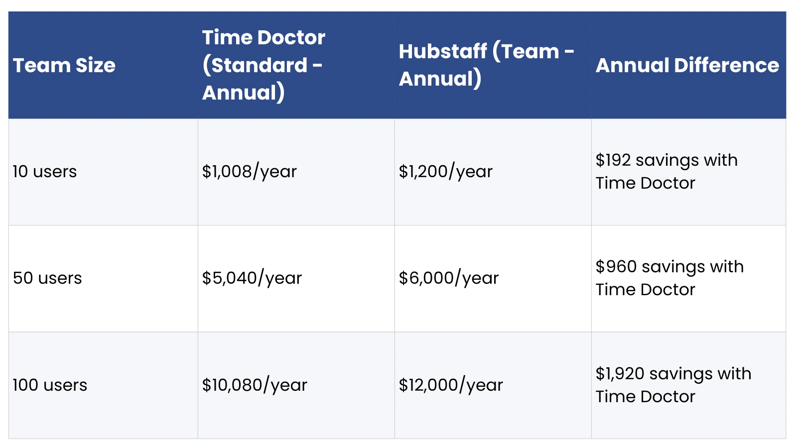 Time Doctor vs Hubstaff Pricing at Scale time-doctor-vs-hubstaff-pricing-comparison-at-scale