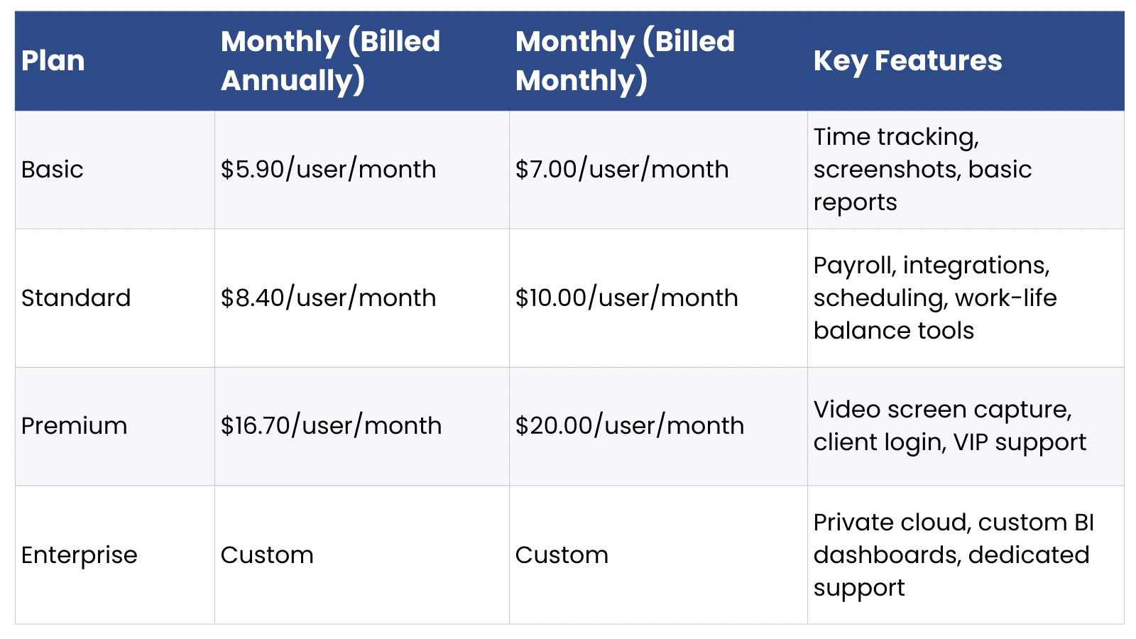 Time Doctor vs Hubstaff Pricing Breakdown time-doctor-vs-hubstaff-pricing-plan-breakdown