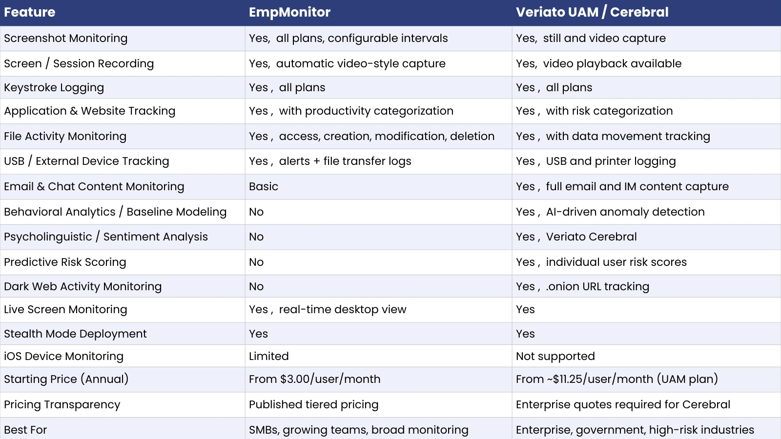Veriato vs EmpMonitor veriato-vs-empmonitor-feature-comparison-for-workplace-investigations