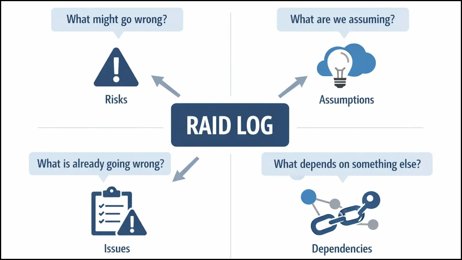 What Is a RAID Log what-is-a-raid-log