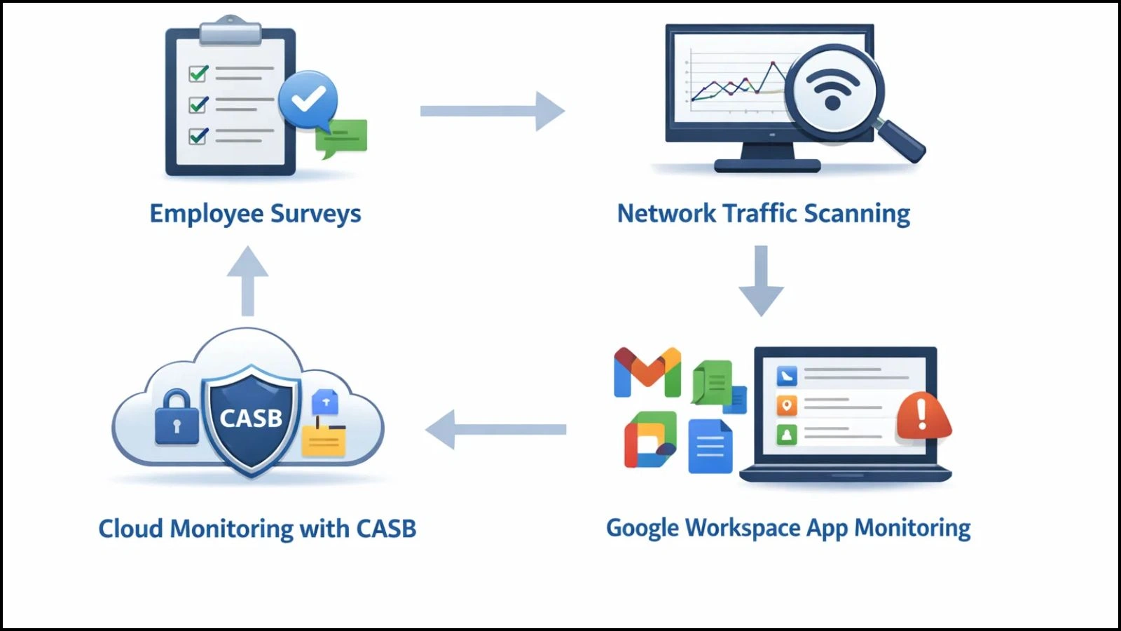 Shadow IT Detection Methods shadow-it-detection-methods