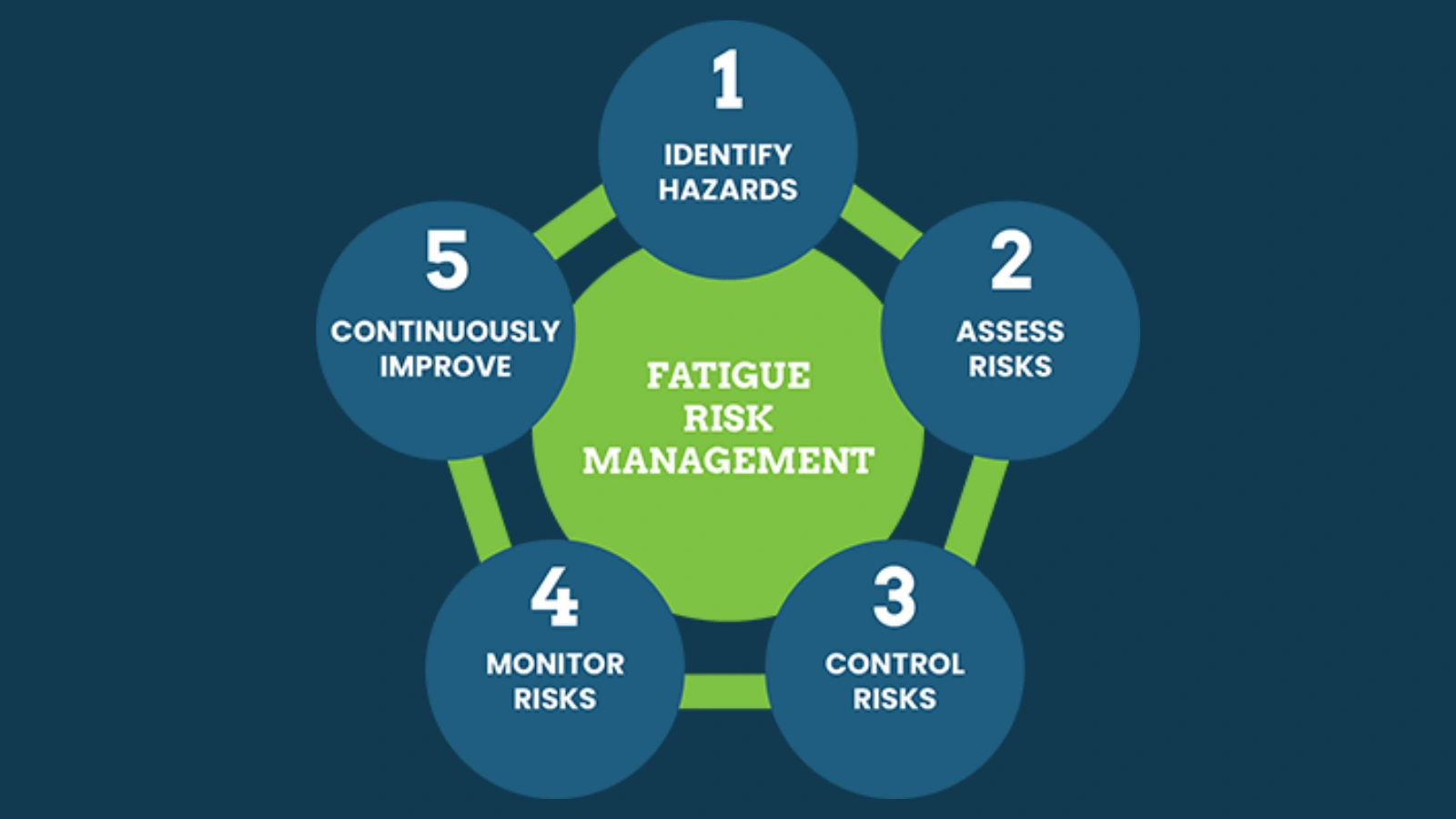 Understanding FRMS understanding-fatigue-risk-management-systems-frms