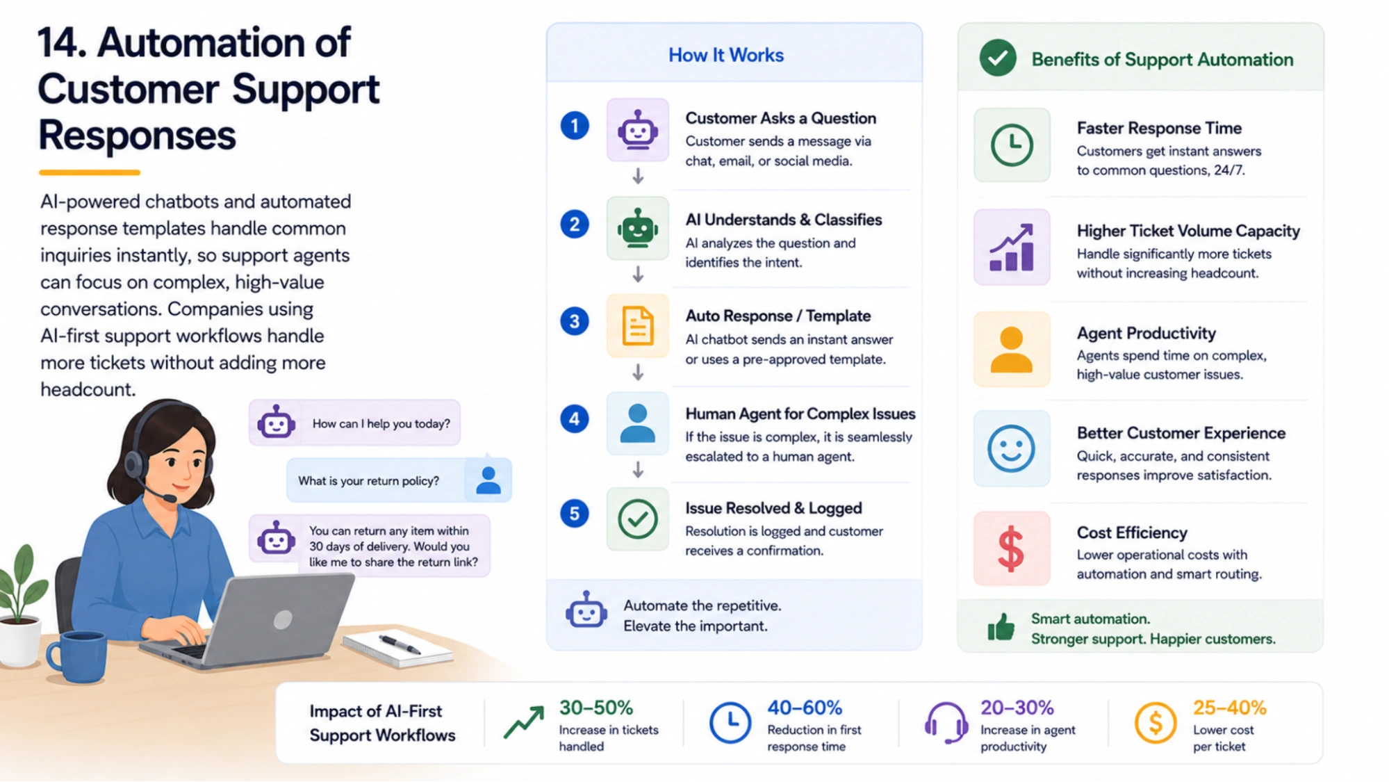 Automate Customer Support automation-of-customer-support-responses