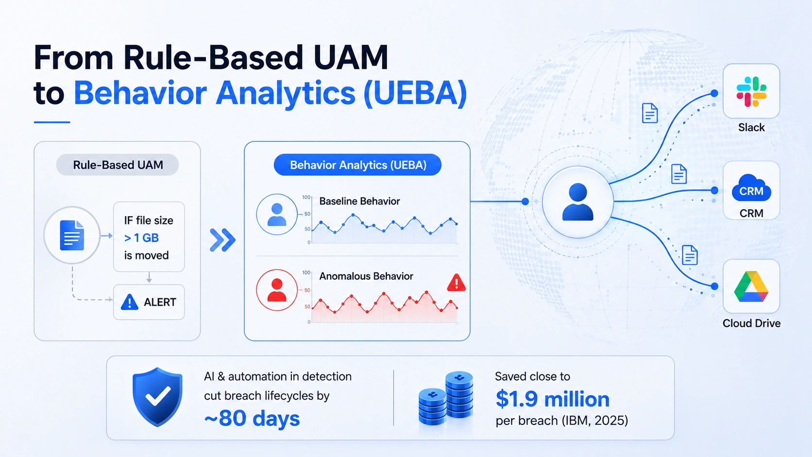 Behavior Analytics from-rule-based-uam-to-behavior-analytics-ueba