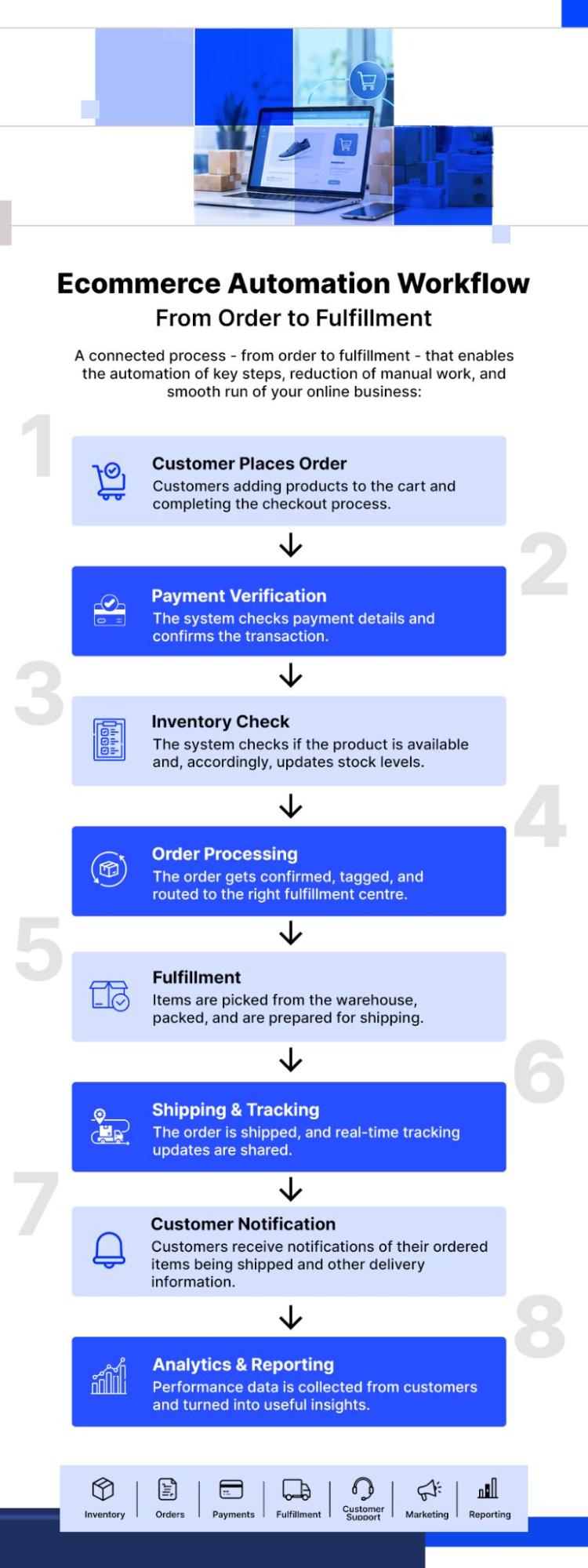 How Ecommerce Automation Can Streamline Business Operations 1